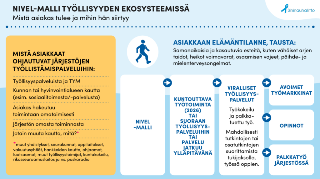 Kuvassa Nivel-mallin kolmas vaihe.